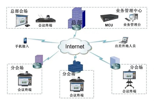 音視頻會議系統圖